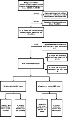 Dynamic three-dimensional liver volume assessment of liver regeneration in hilar cholangiocarcinoma patients undergoing hemi-hepatectomy
